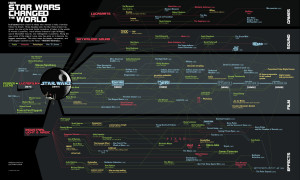 How Star Wars Changed the World